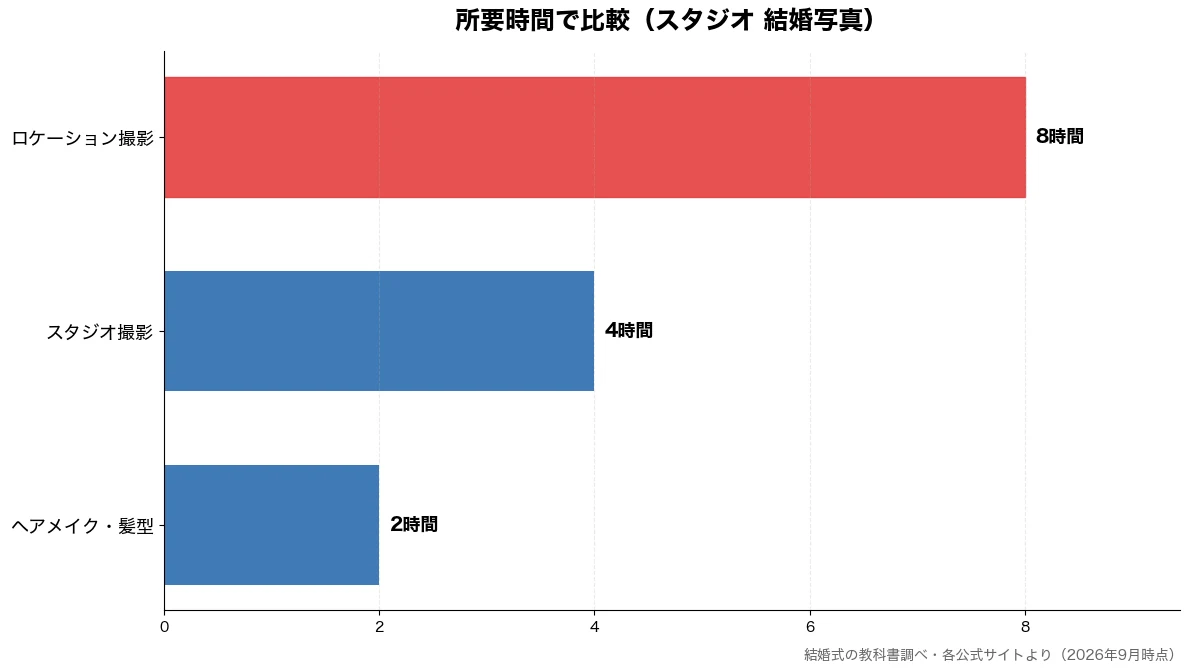 所要時間の比較チャート(ヘアメイク・髪型 2時間・スタジオ撮影 4時間・ロケーション撮影 8時間)