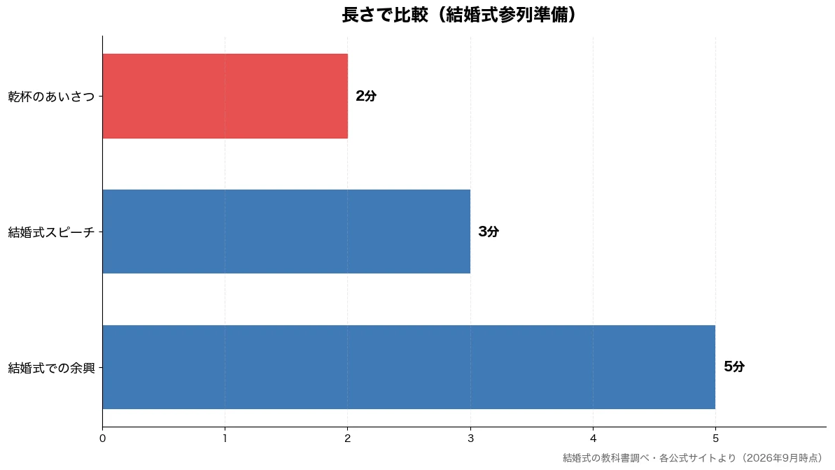 長さの比較チャート(乾杯のあいさつ 2分・結婚式スピーチ 3分・結婚式での余興 5分)